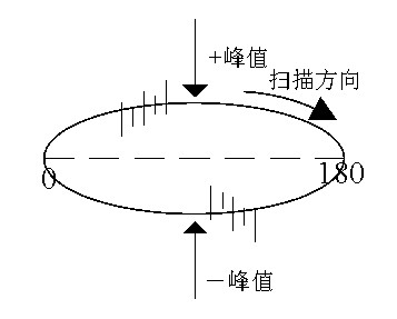 橢圓時(shí)基顯示典型放電