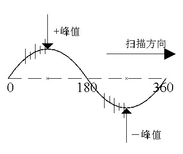 正弦時(shí)基顯示典型放電