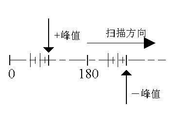 直線時(shí)基顯示典型放電