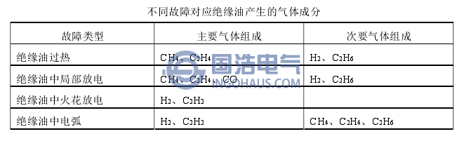 不同故障對(duì)應(yīng)絕緣油產(chǎn)生的氣體成分