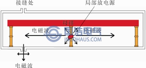 以高壓開關柜為例的暫態(tài)地電壓示意圖