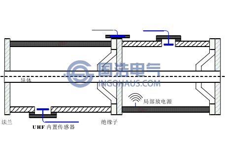 GIS設(shè)備內(nèi)置、外置傳感器示意圖