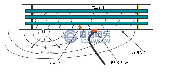 金屬鎧裝開關(guān)拒發(fā)射的暫態(tài)接地電壓信號